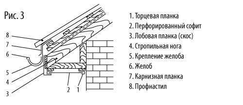 Выступ профнастила за карниз